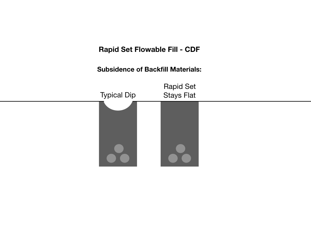 Rapid Set® Flowable Fill CDF Volume Concrete LLC.,